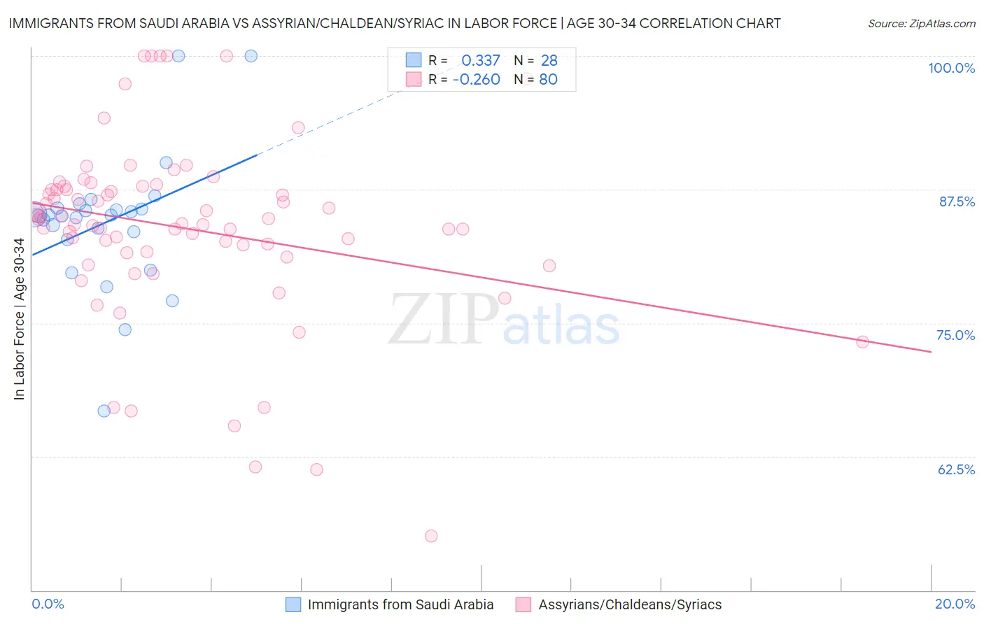 Immigrants from Saudi Arabia vs Assyrian/Chaldean/Syriac In Labor Force | Age 30-34