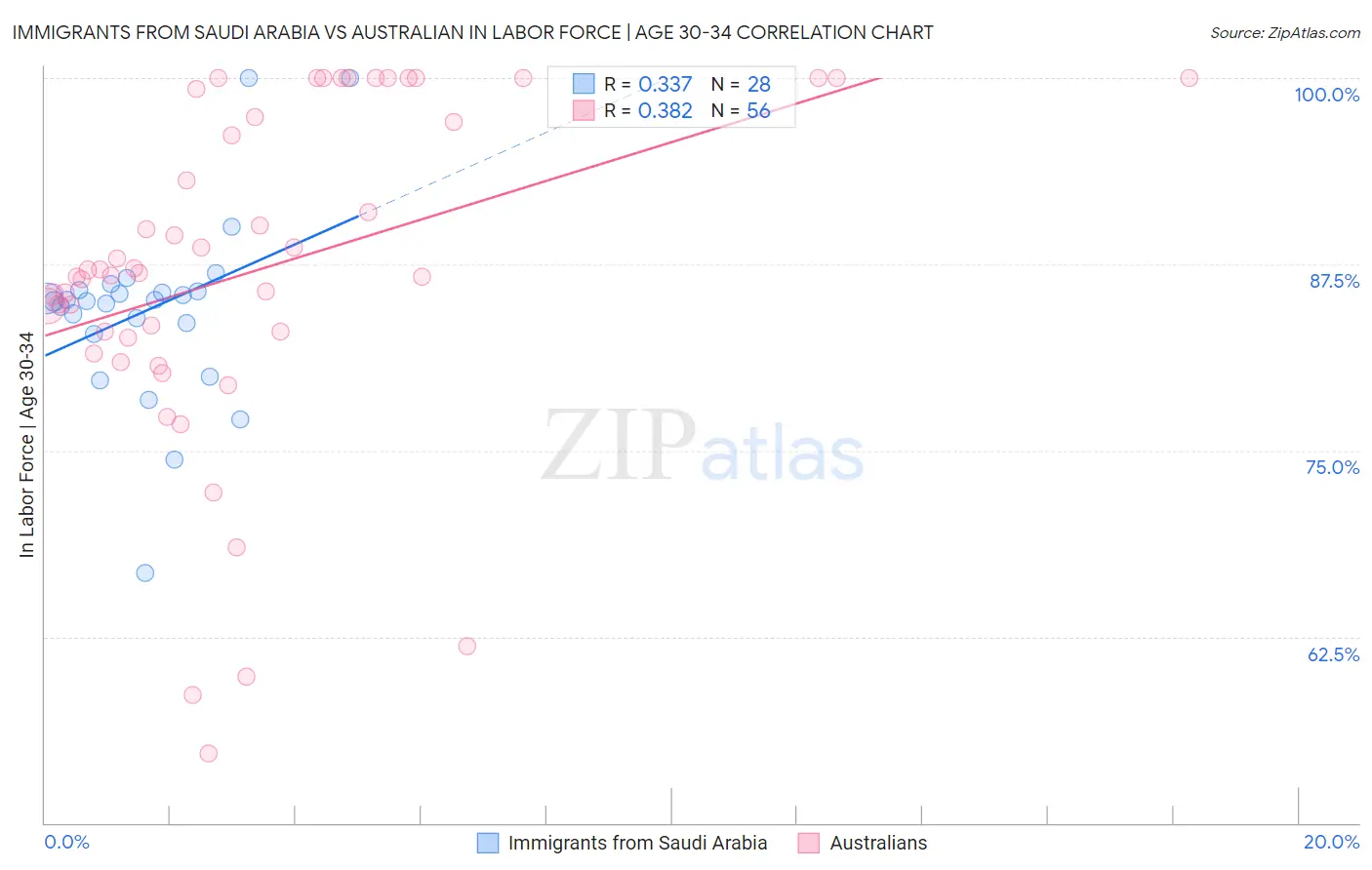 Immigrants from Saudi Arabia vs Australian In Labor Force | Age 30-34