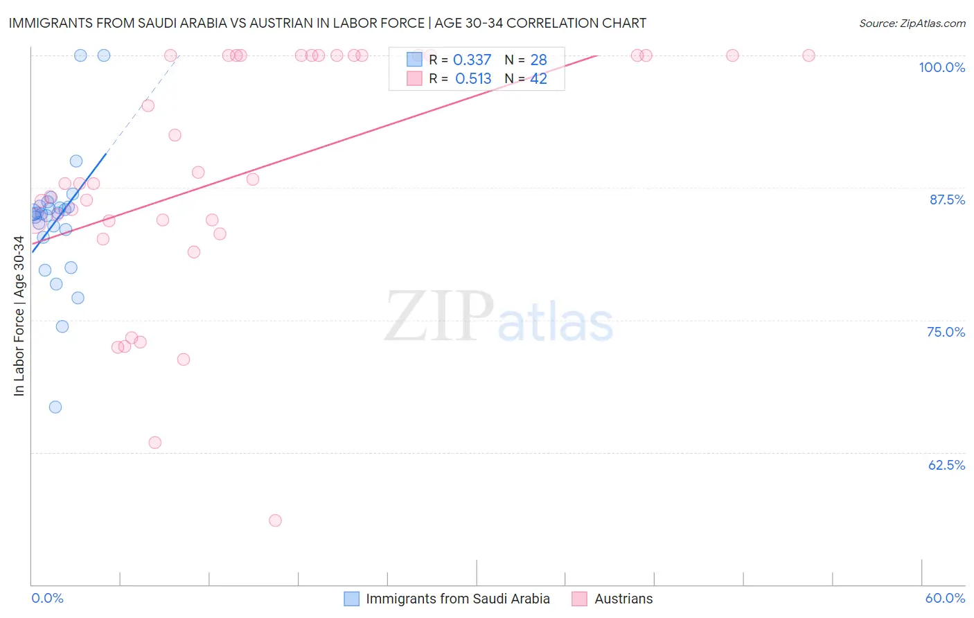 Immigrants from Saudi Arabia vs Austrian In Labor Force | Age 30-34