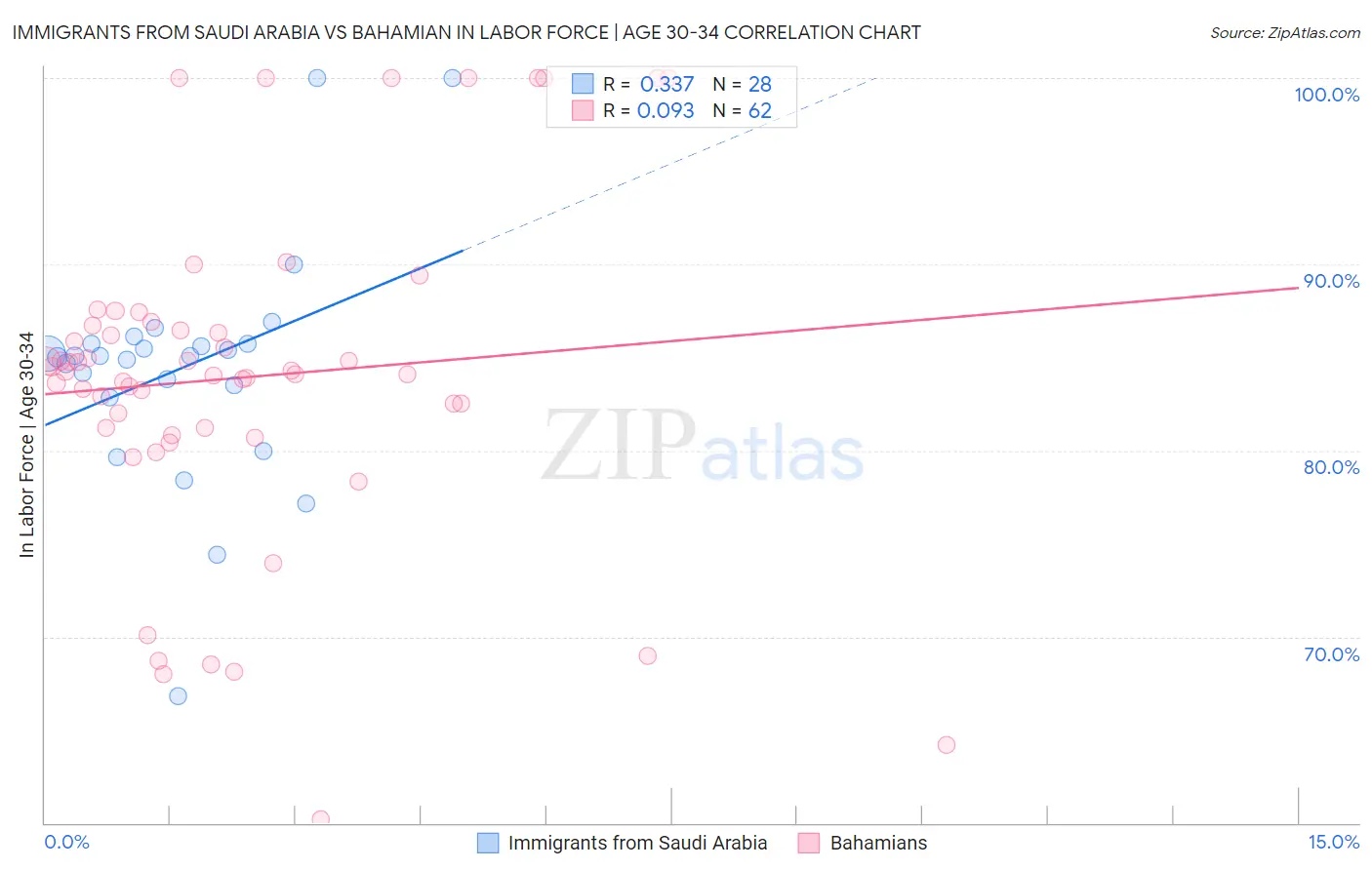 Immigrants from Saudi Arabia vs Bahamian In Labor Force | Age 30-34