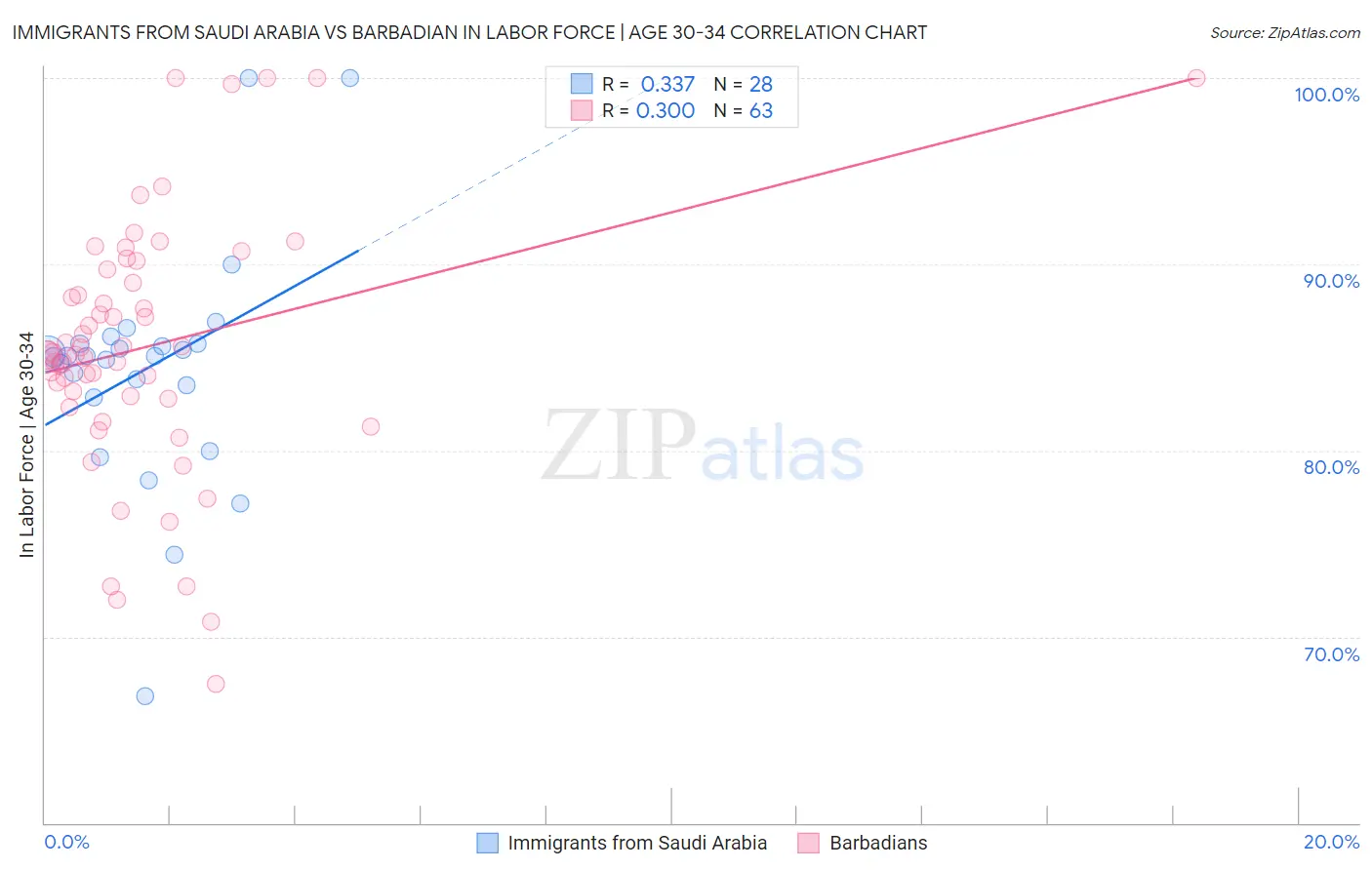 Immigrants from Saudi Arabia vs Barbadian In Labor Force | Age 30-34