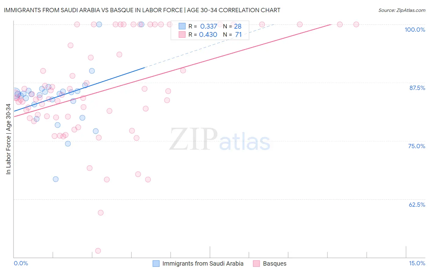 Immigrants from Saudi Arabia vs Basque In Labor Force | Age 30-34