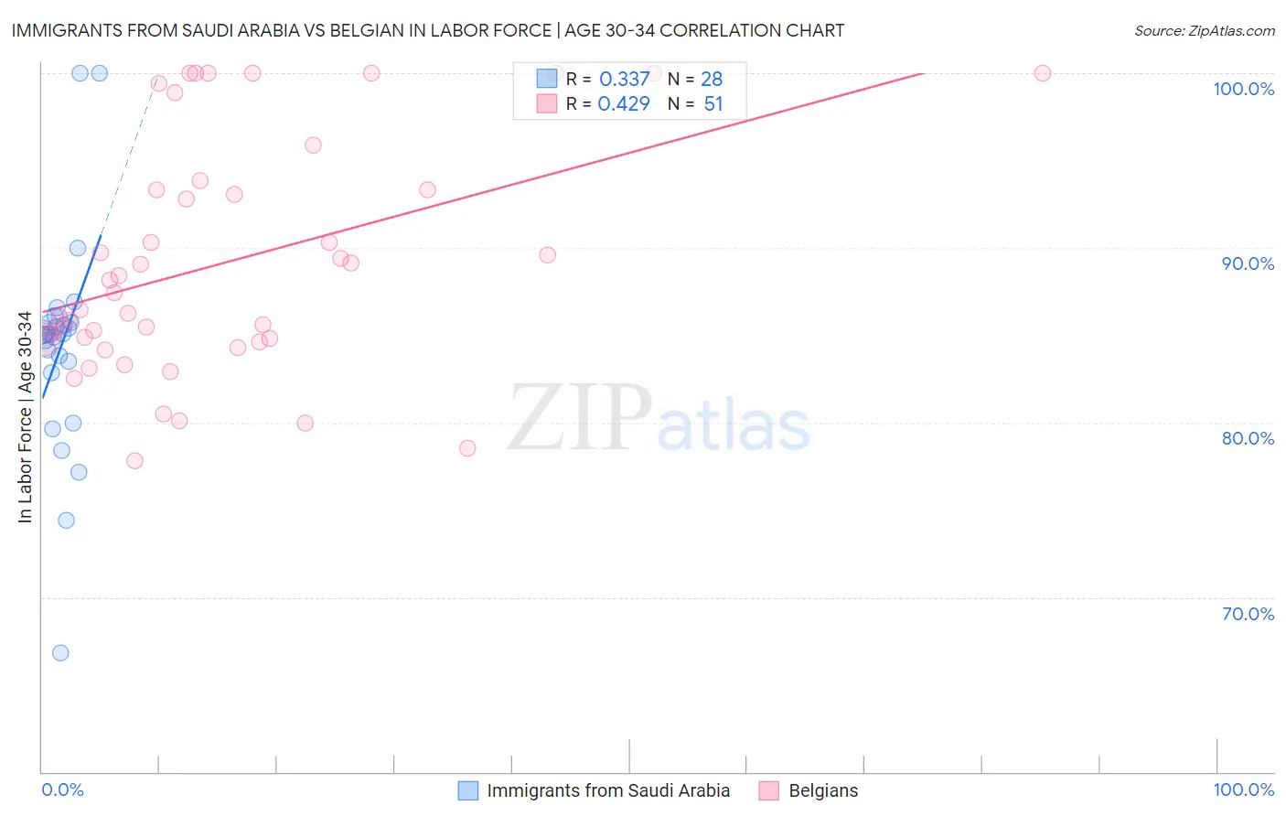 Immigrants from Saudi Arabia vs Belgian In Labor Force | Age 30-34