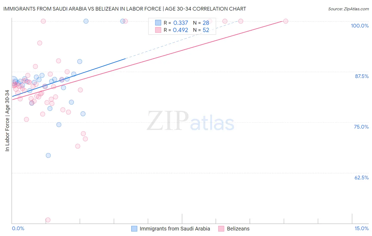 Immigrants from Saudi Arabia vs Belizean In Labor Force | Age 30-34