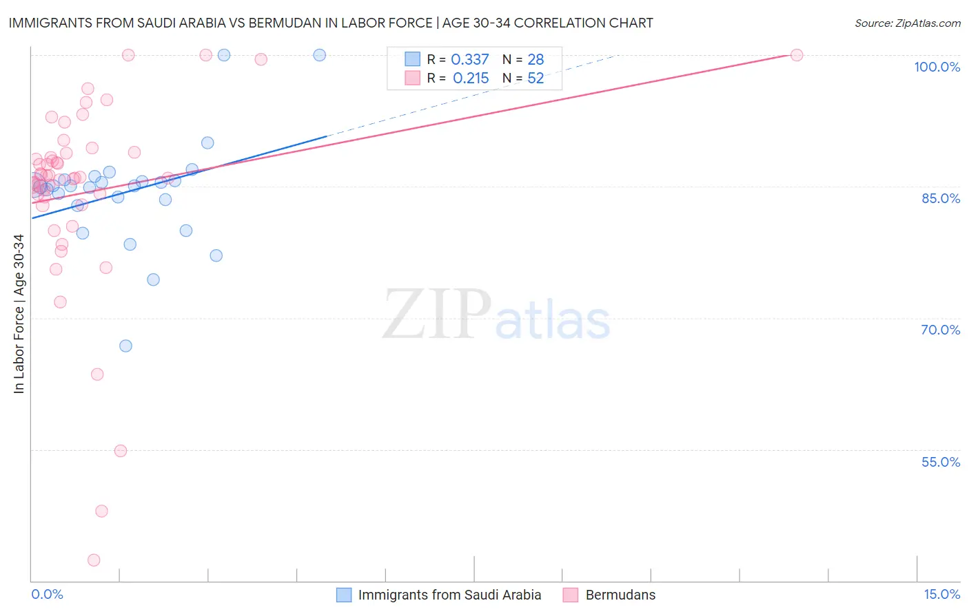 Immigrants from Saudi Arabia vs Bermudan In Labor Force | Age 30-34
