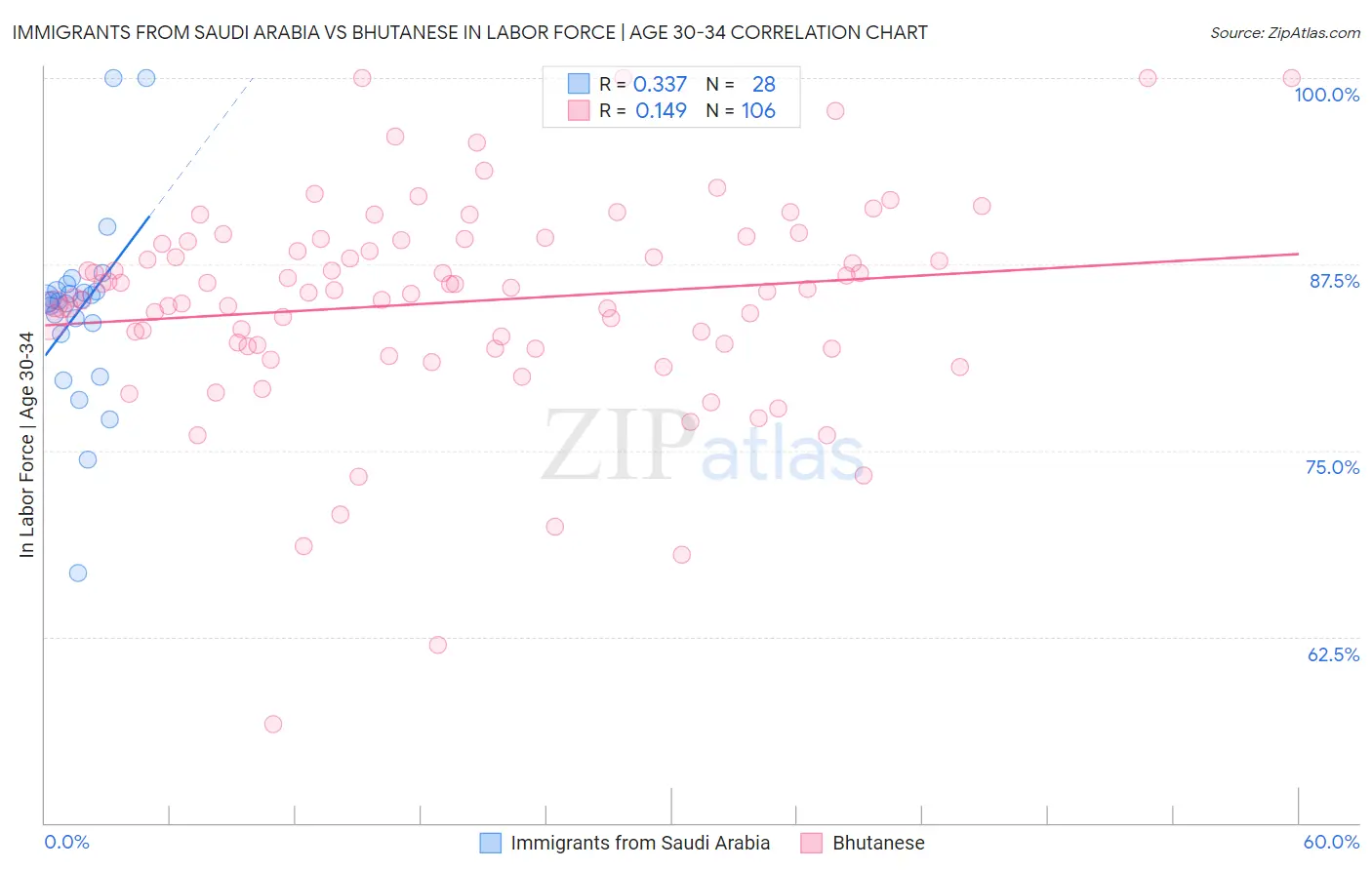 Immigrants from Saudi Arabia vs Bhutanese In Labor Force | Age 30-34