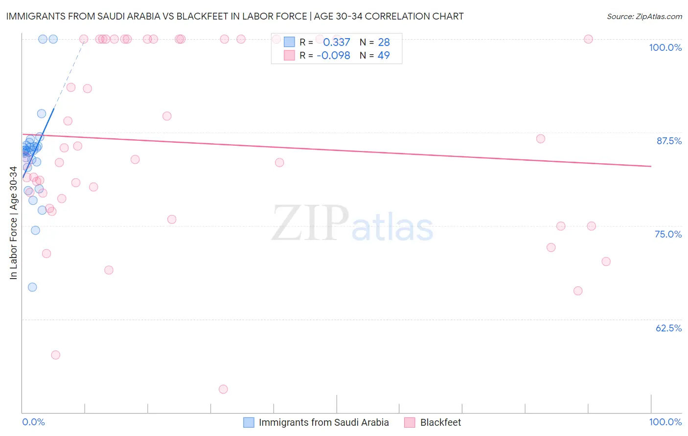 Immigrants from Saudi Arabia vs Blackfeet In Labor Force | Age 30-34