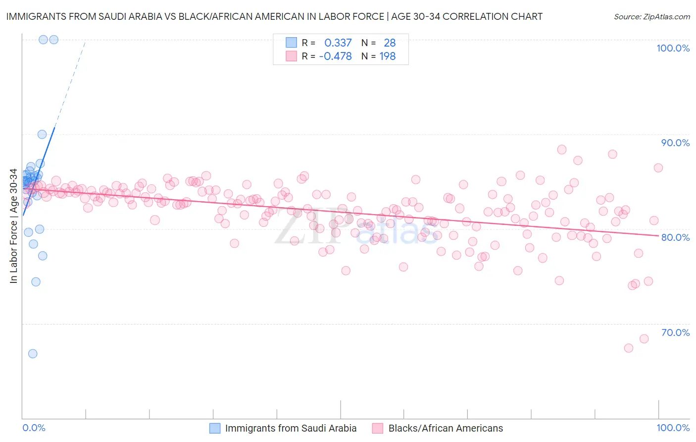 Immigrants from Saudi Arabia vs Black/African American In Labor Force | Age 30-34