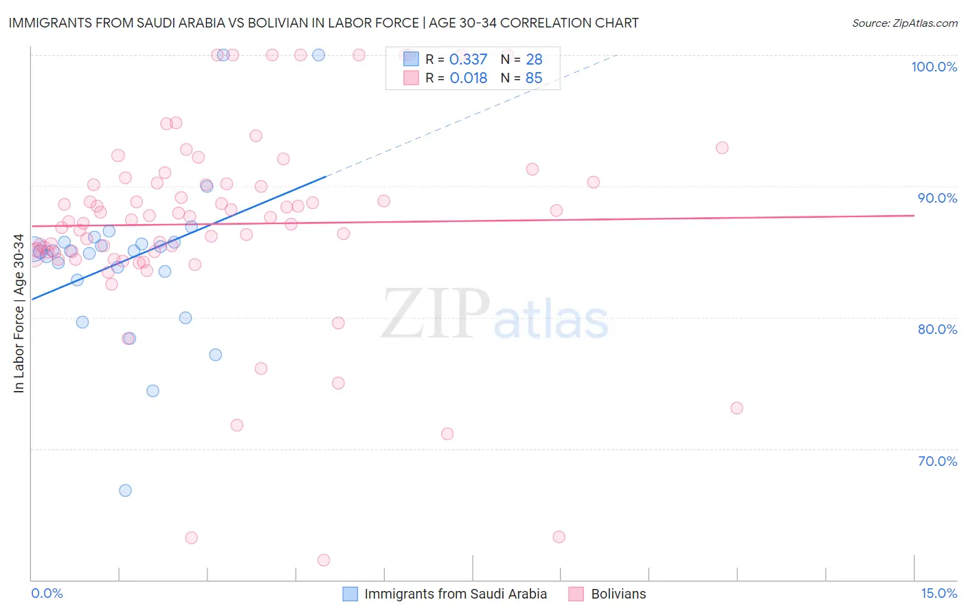 Immigrants from Saudi Arabia vs Bolivian In Labor Force | Age 30-34