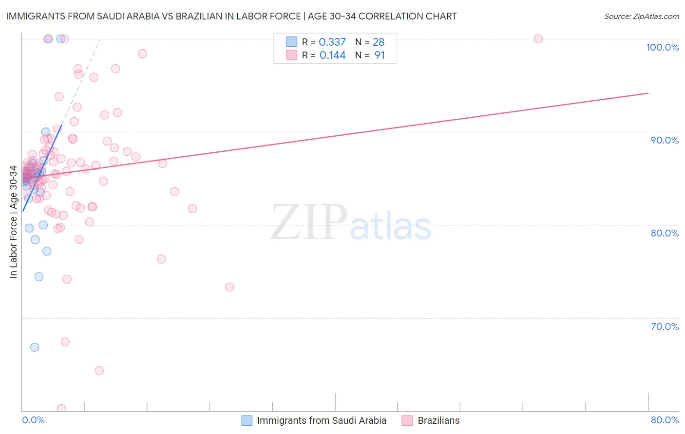 Immigrants from Saudi Arabia vs Brazilian In Labor Force | Age 30-34