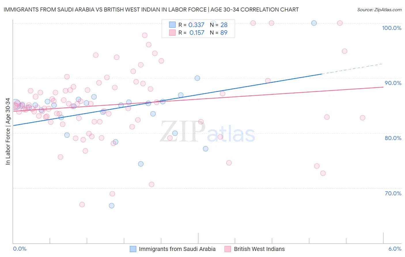 Immigrants from Saudi Arabia vs British West Indian In Labor Force | Age 30-34