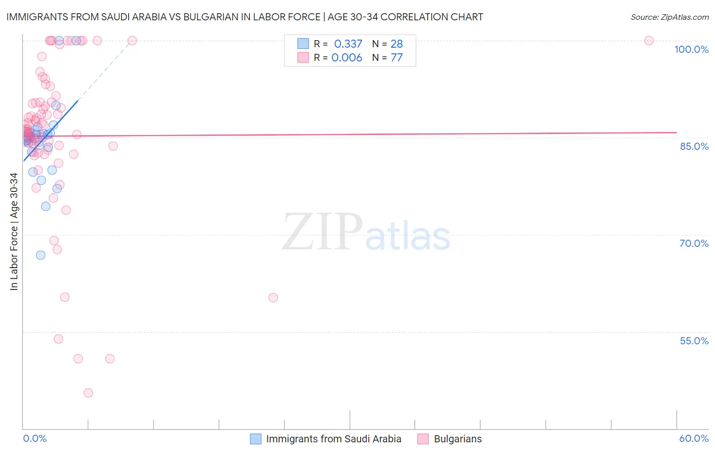 Immigrants from Saudi Arabia vs Bulgarian In Labor Force | Age 30-34