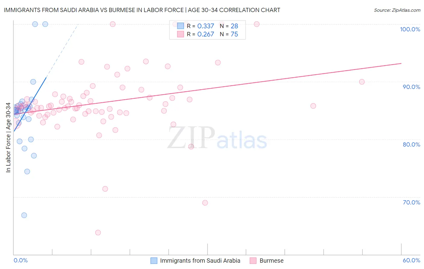Immigrants from Saudi Arabia vs Burmese In Labor Force | Age 30-34