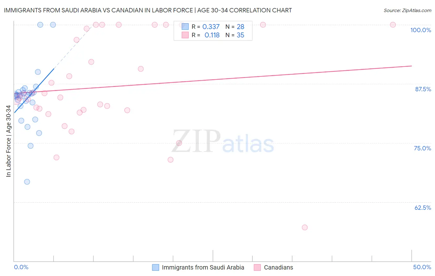 Immigrants from Saudi Arabia vs Canadian In Labor Force | Age 30-34