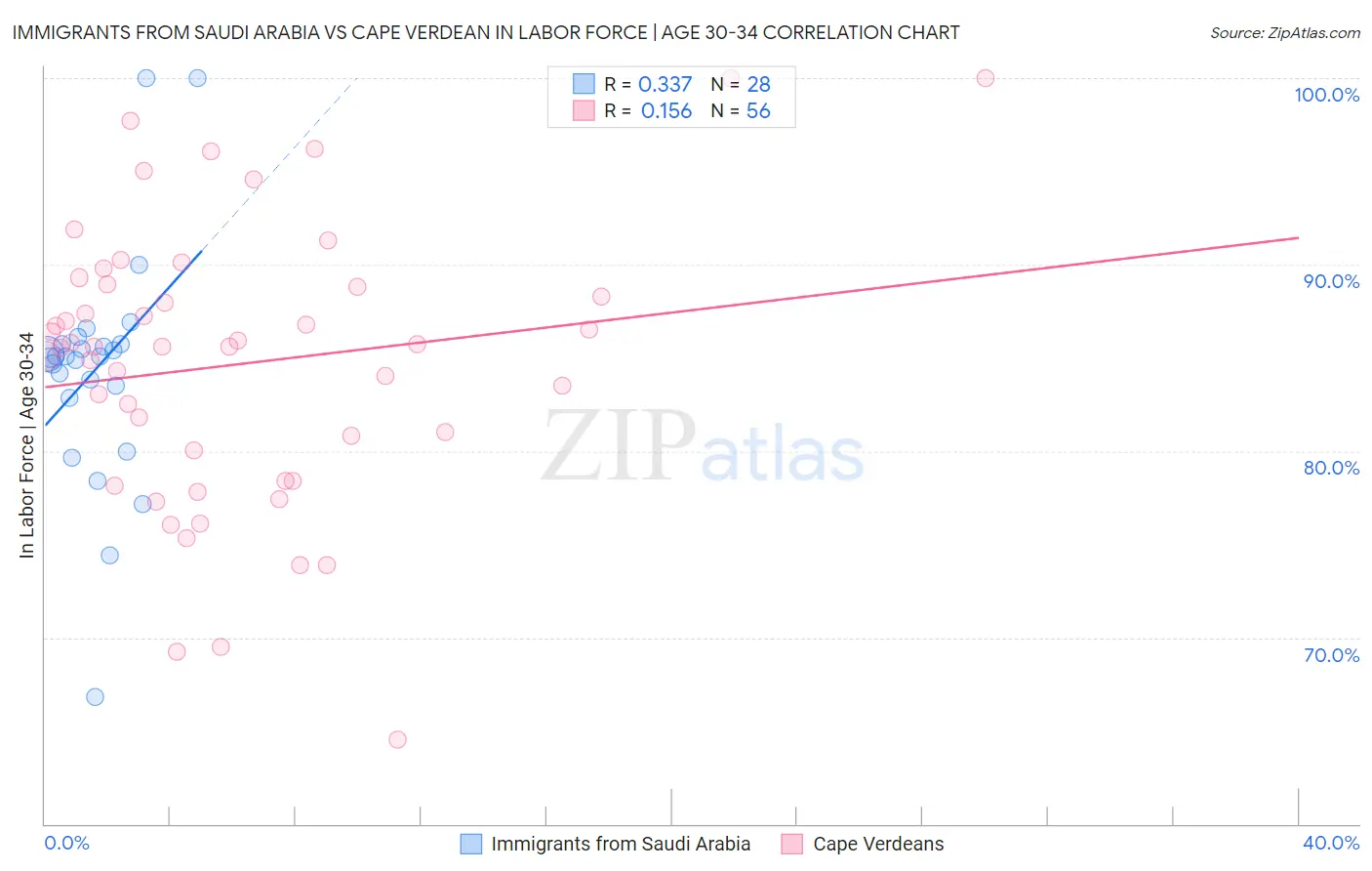 Immigrants from Saudi Arabia vs Cape Verdean In Labor Force | Age 30-34