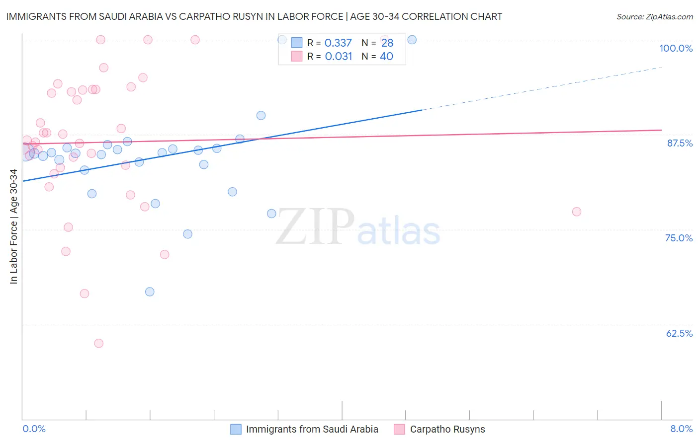 Immigrants from Saudi Arabia vs Carpatho Rusyn In Labor Force | Age 30-34