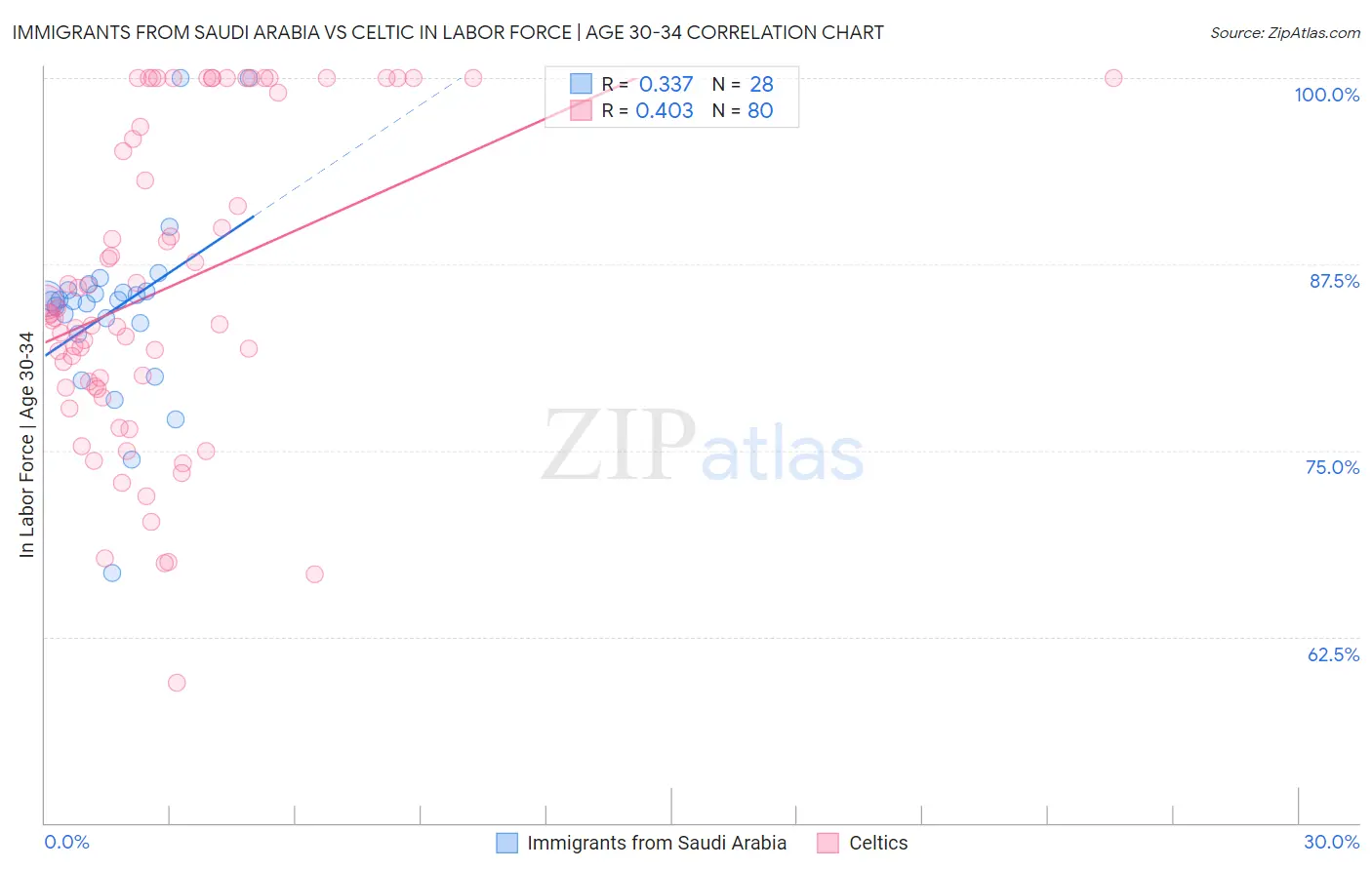 Immigrants from Saudi Arabia vs Celtic In Labor Force | Age 30-34