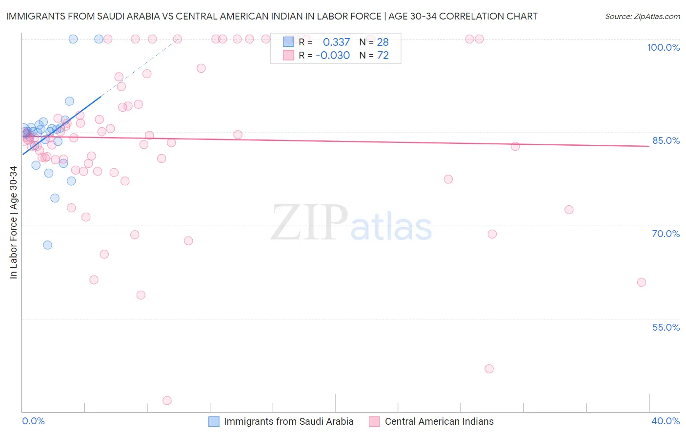 Immigrants from Saudi Arabia vs Central American Indian In Labor Force | Age 30-34