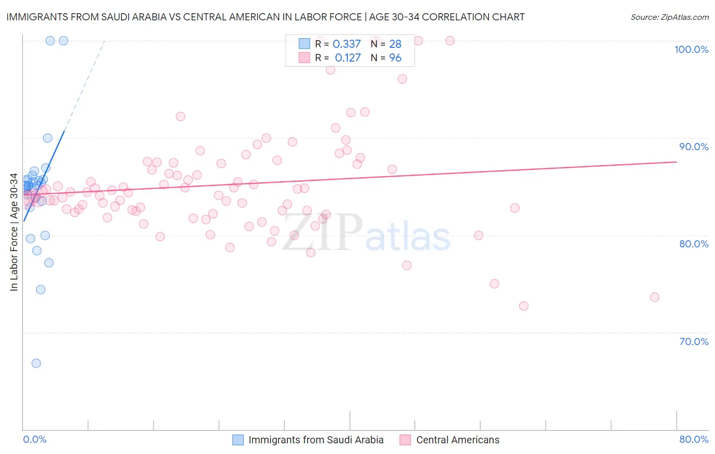 Immigrants from Saudi Arabia vs Central American In Labor Force | Age 30-34