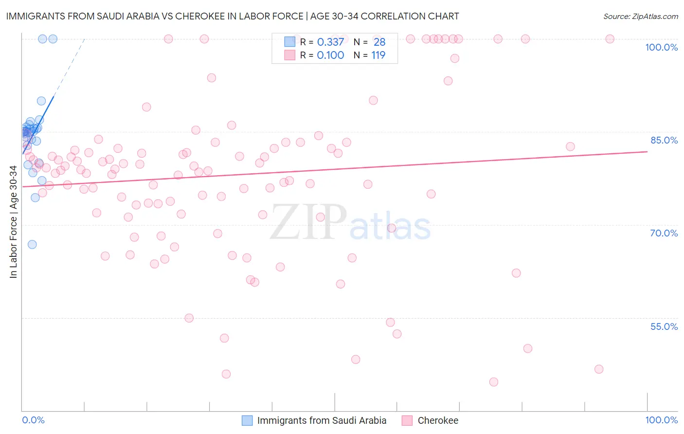 Immigrants from Saudi Arabia vs Cherokee In Labor Force | Age 30-34