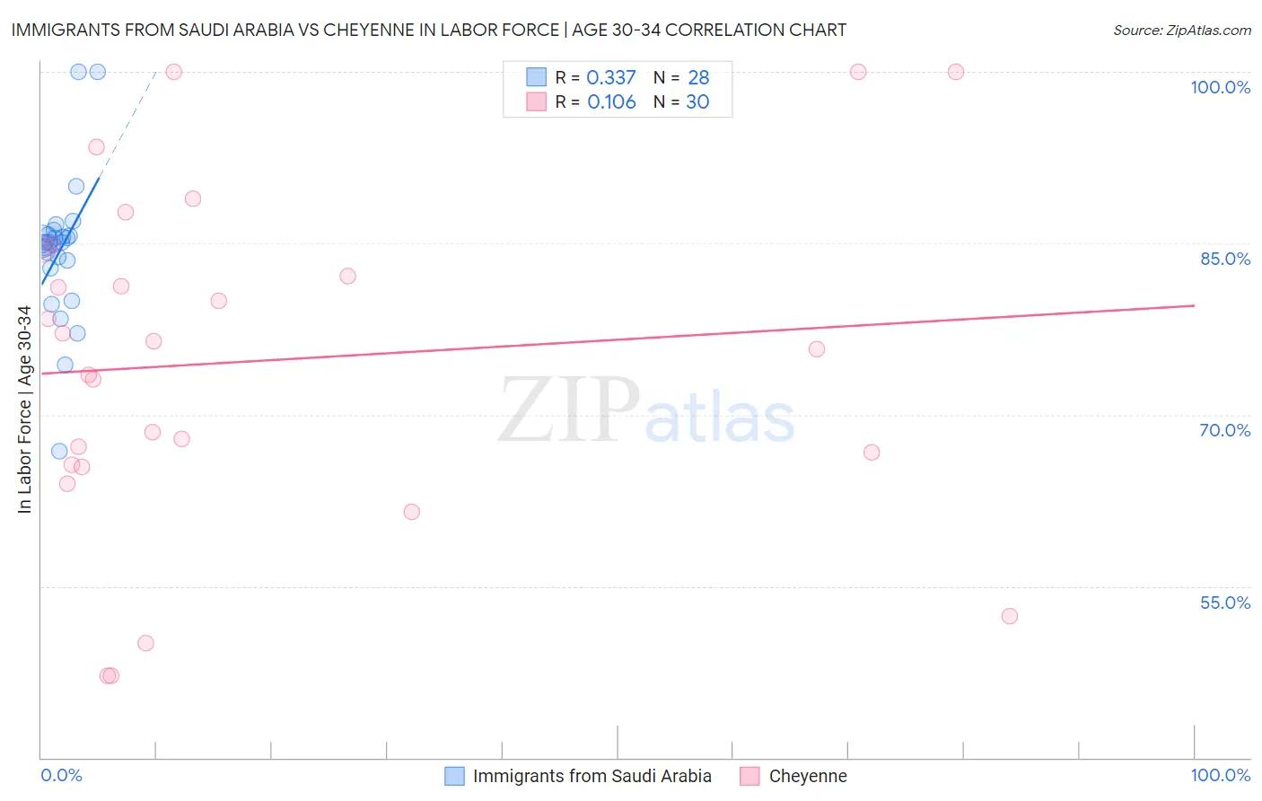 Immigrants from Saudi Arabia vs Cheyenne In Labor Force | Age 30-34