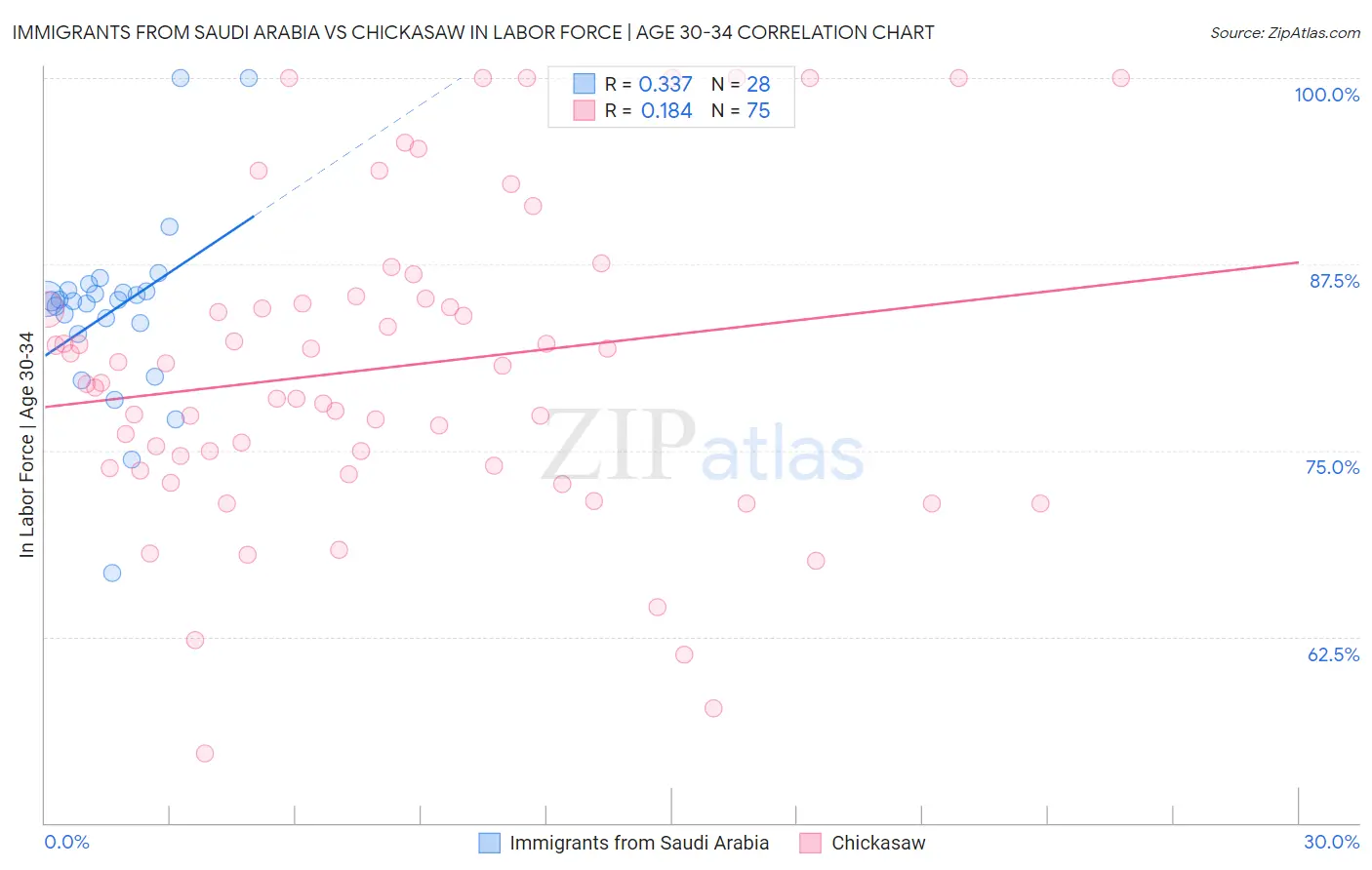 Immigrants from Saudi Arabia vs Chickasaw In Labor Force | Age 30-34