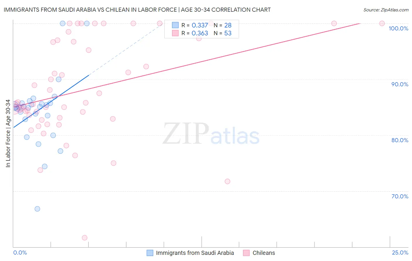 Immigrants from Saudi Arabia vs Chilean In Labor Force | Age 30-34