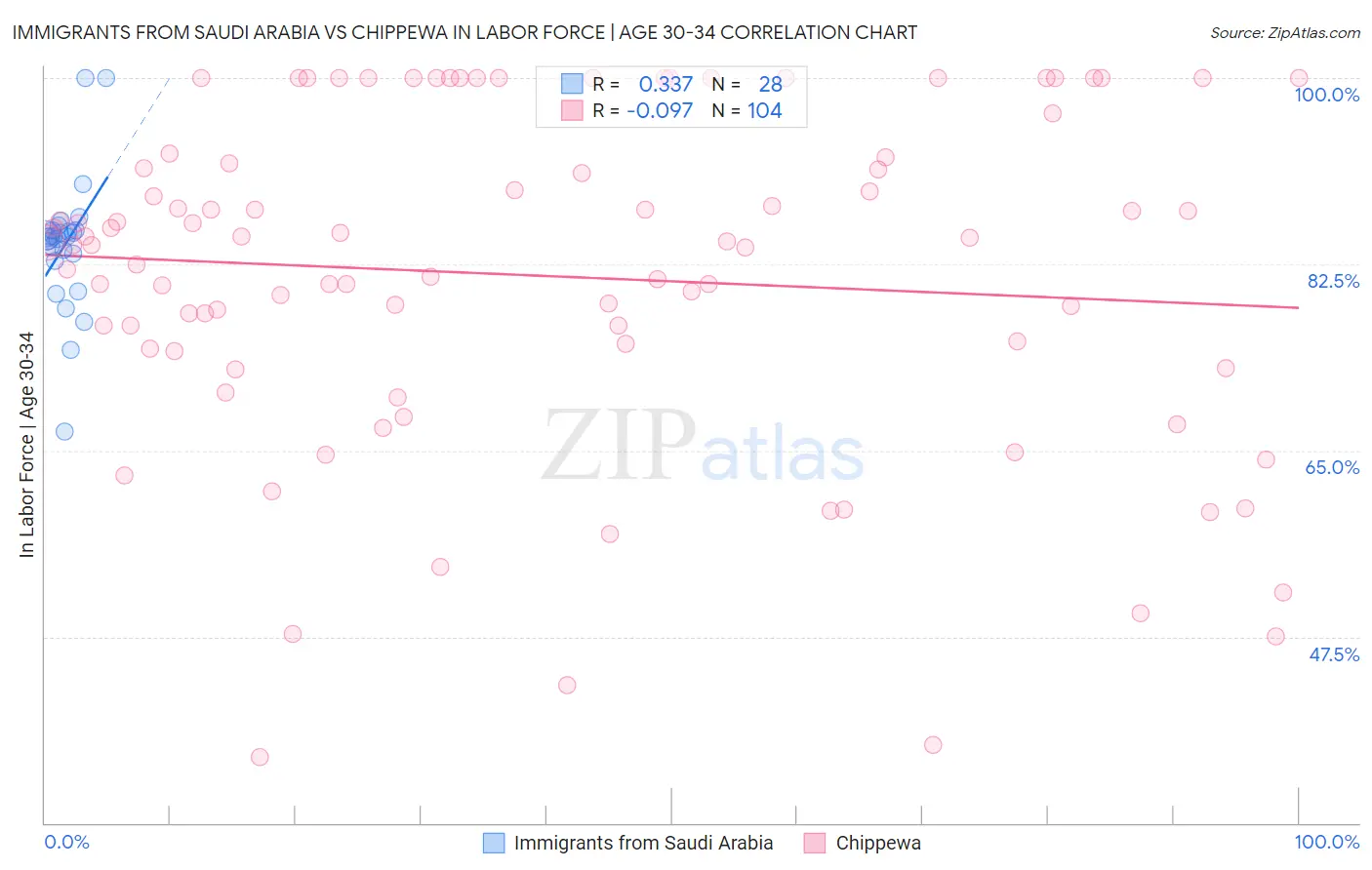 Immigrants from Saudi Arabia vs Chippewa In Labor Force | Age 30-34