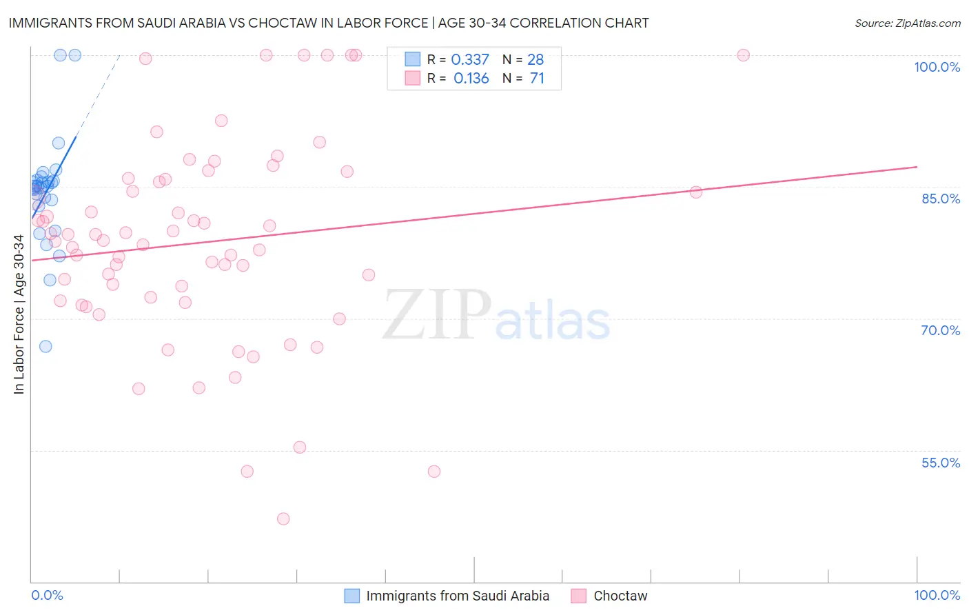 Immigrants from Saudi Arabia vs Choctaw In Labor Force | Age 30-34