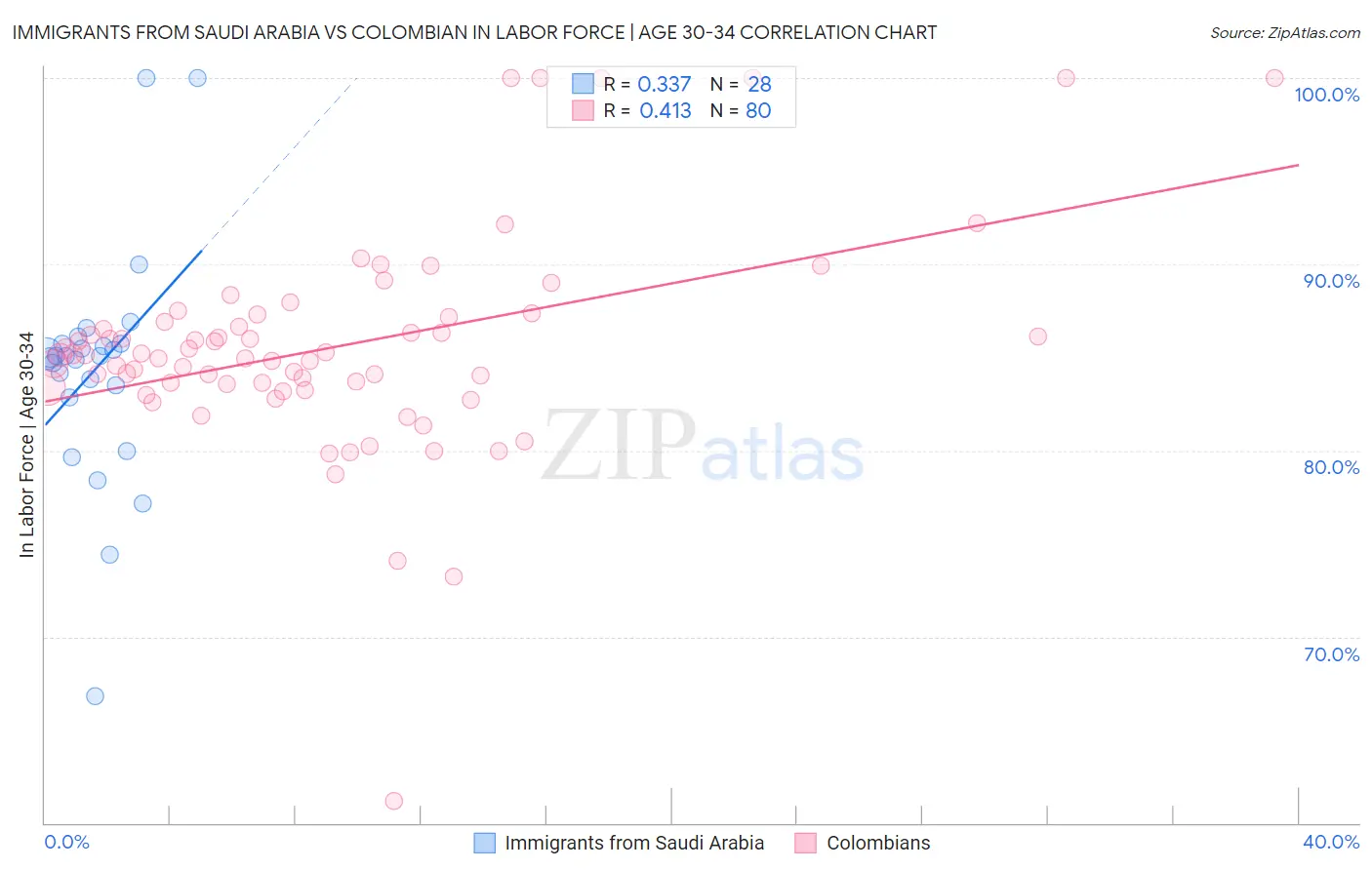 Immigrants from Saudi Arabia vs Colombian In Labor Force | Age 30-34