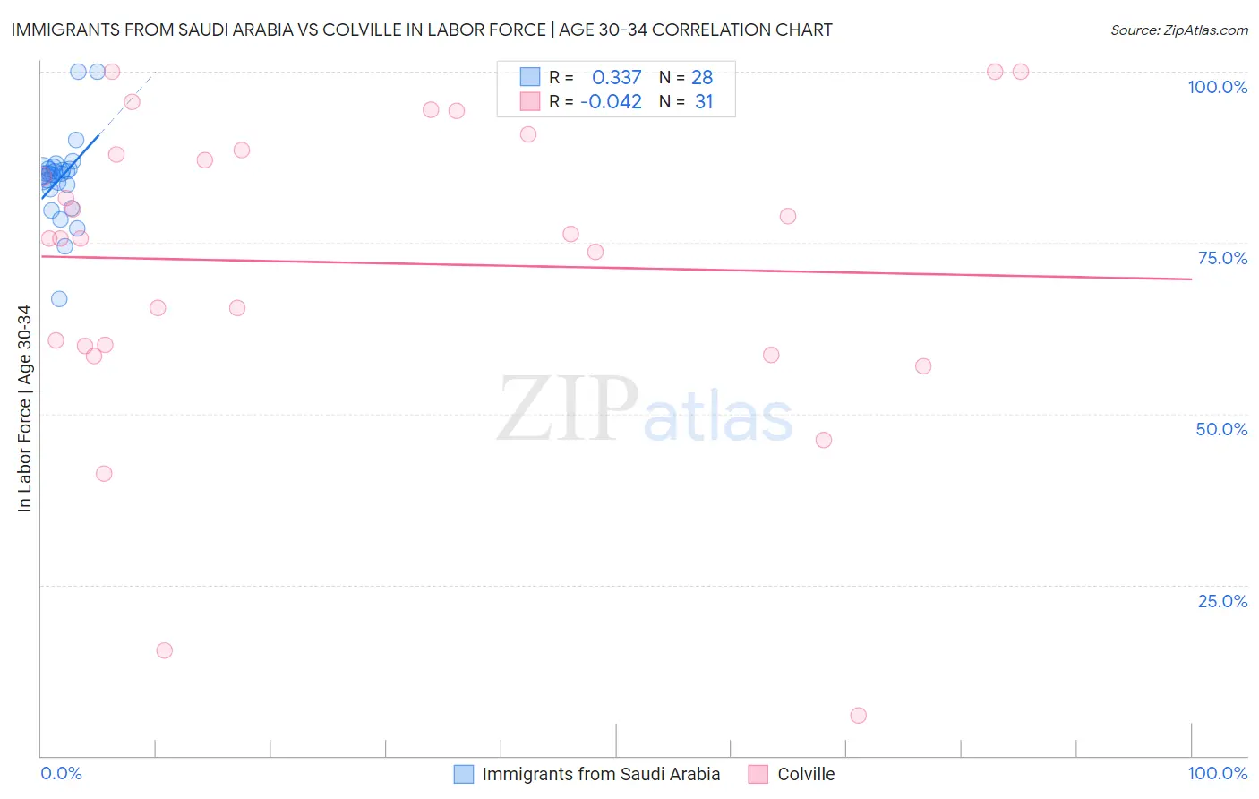 Immigrants from Saudi Arabia vs Colville In Labor Force | Age 30-34