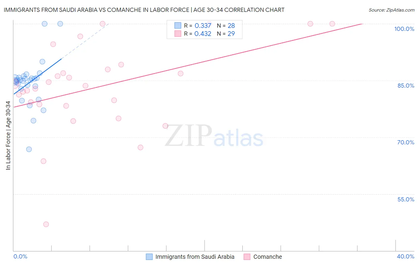 Immigrants from Saudi Arabia vs Comanche In Labor Force | Age 30-34