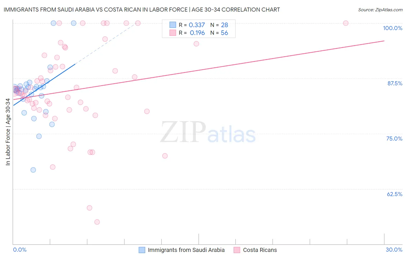 Immigrants from Saudi Arabia vs Costa Rican In Labor Force | Age 30-34