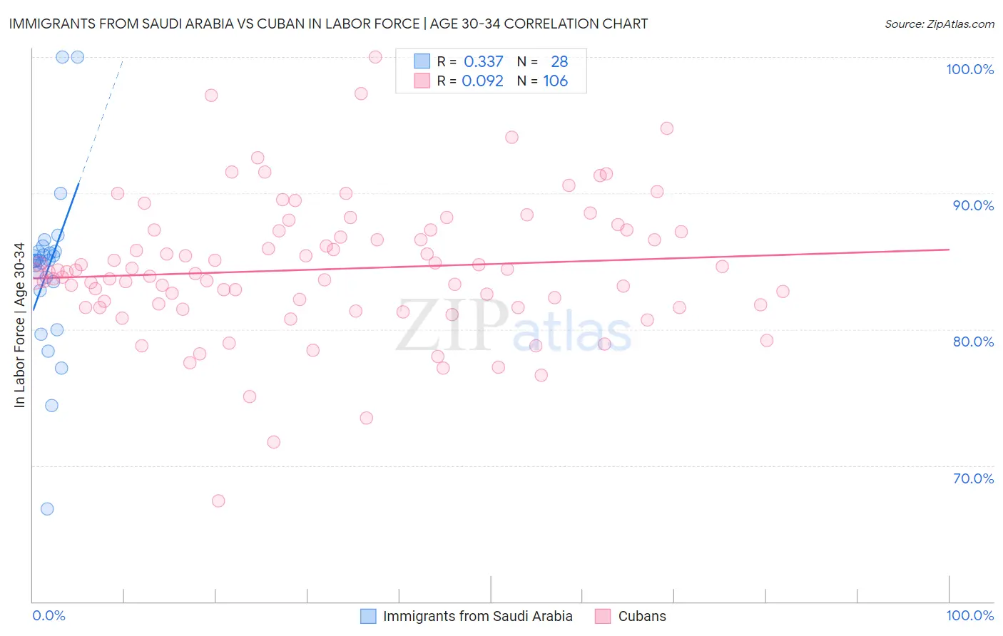 Immigrants from Saudi Arabia vs Cuban In Labor Force | Age 30-34