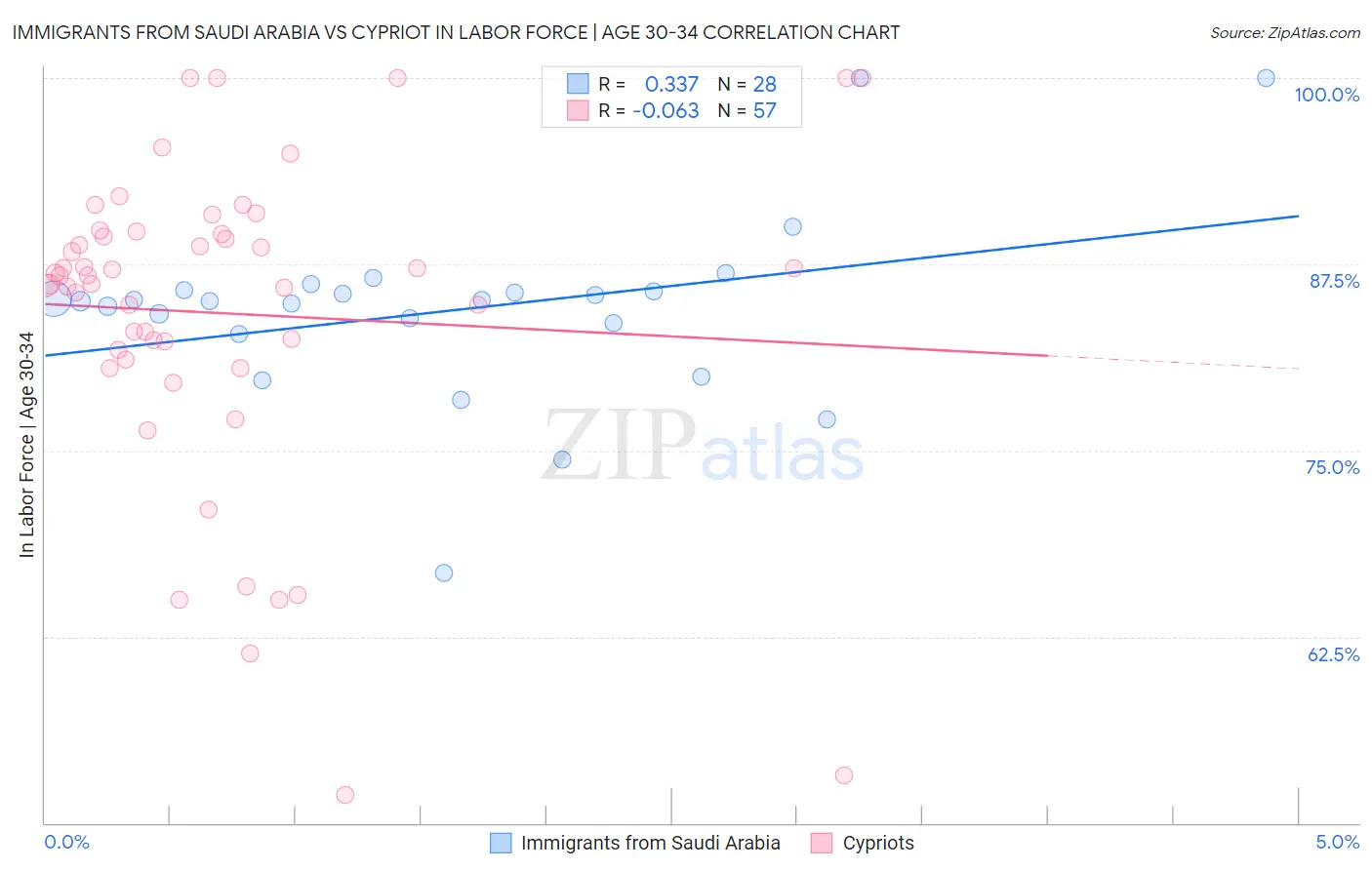 Immigrants from Saudi Arabia vs Cypriot In Labor Force | Age 30-34