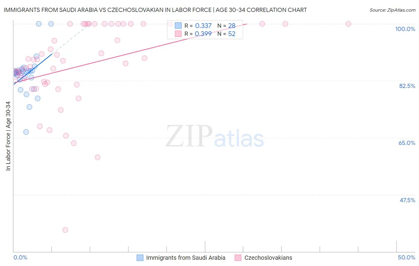 Immigrants from Saudi Arabia vs Czechoslovakian In Labor Force | Age 30-34