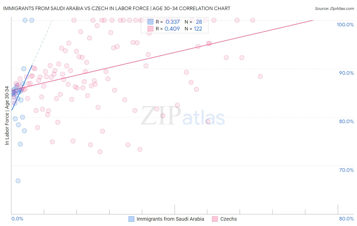 Immigrants from Saudi Arabia vs Czech In Labor Force | Age 30-34