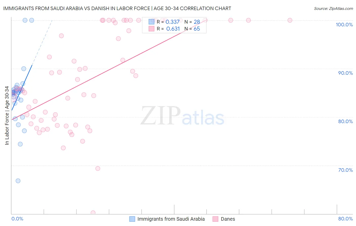 Immigrants from Saudi Arabia vs Danish In Labor Force | Age 30-34
