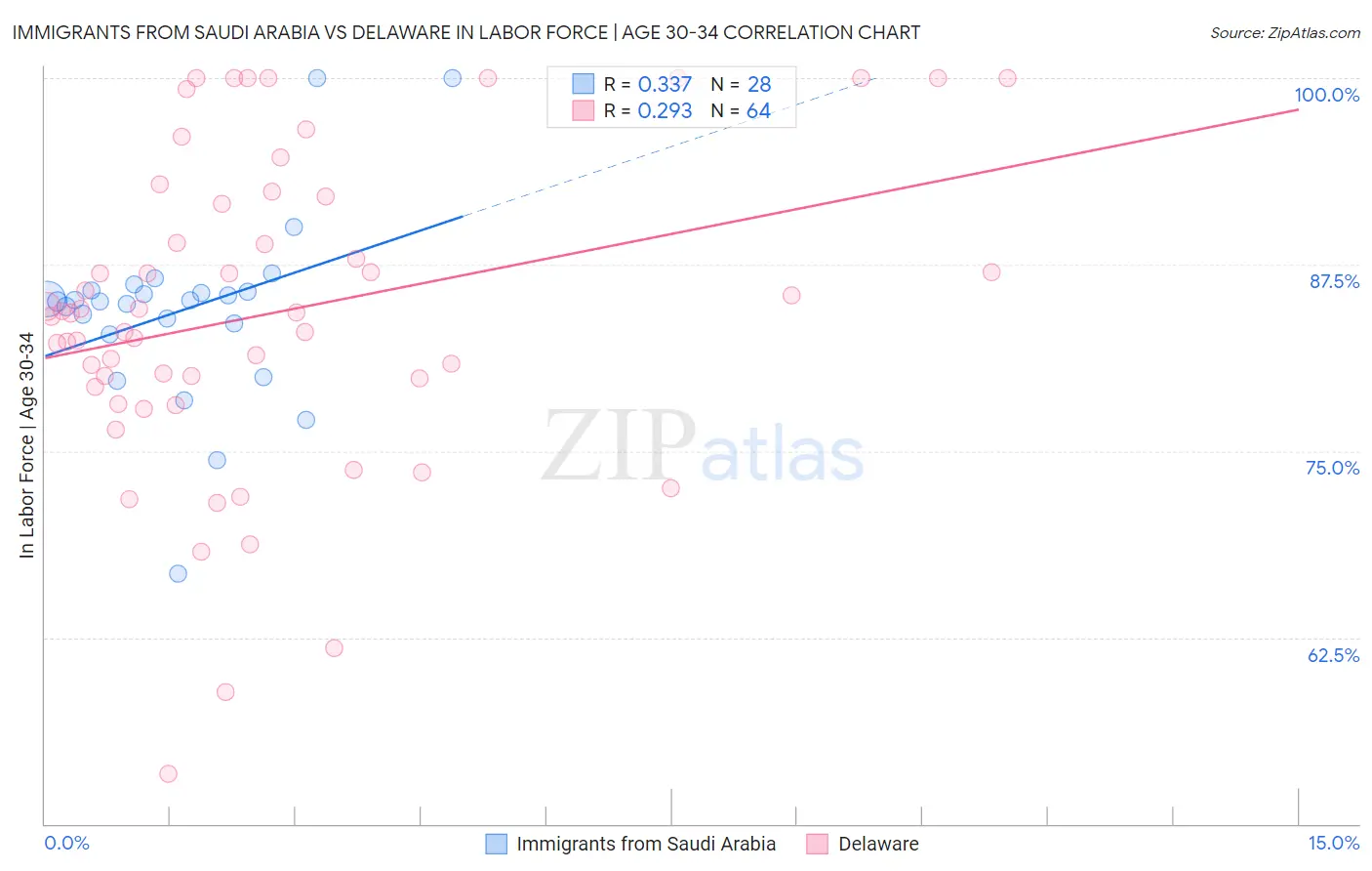 Immigrants from Saudi Arabia vs Delaware In Labor Force | Age 30-34