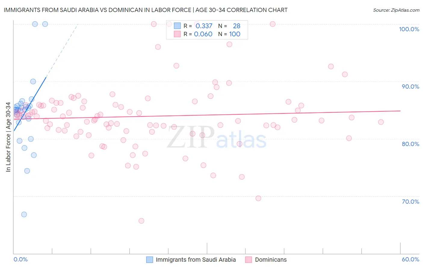Immigrants from Saudi Arabia vs Dominican In Labor Force | Age 30-34