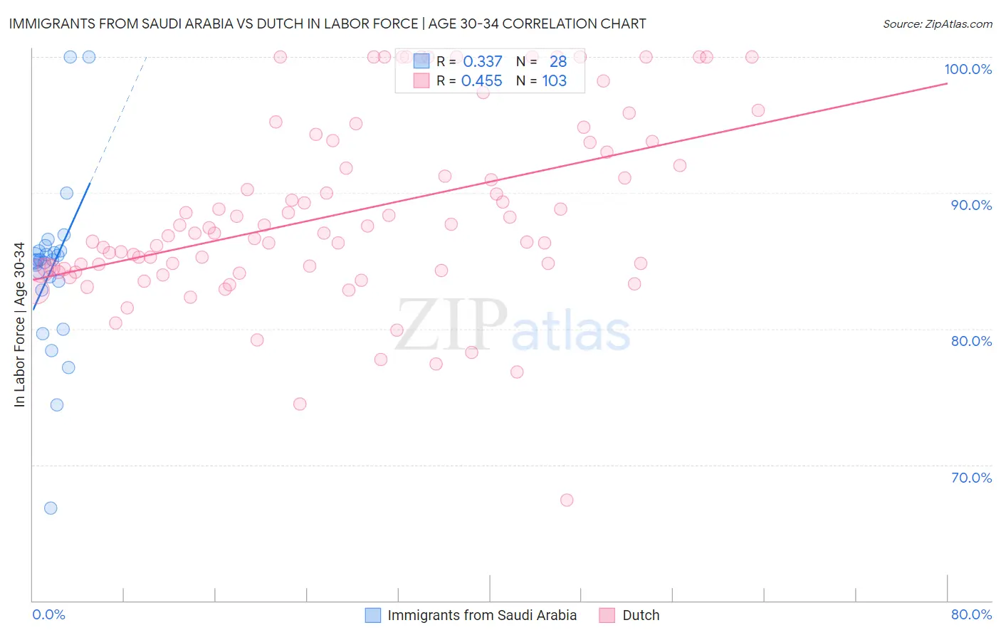 Immigrants from Saudi Arabia vs Dutch In Labor Force | Age 30-34