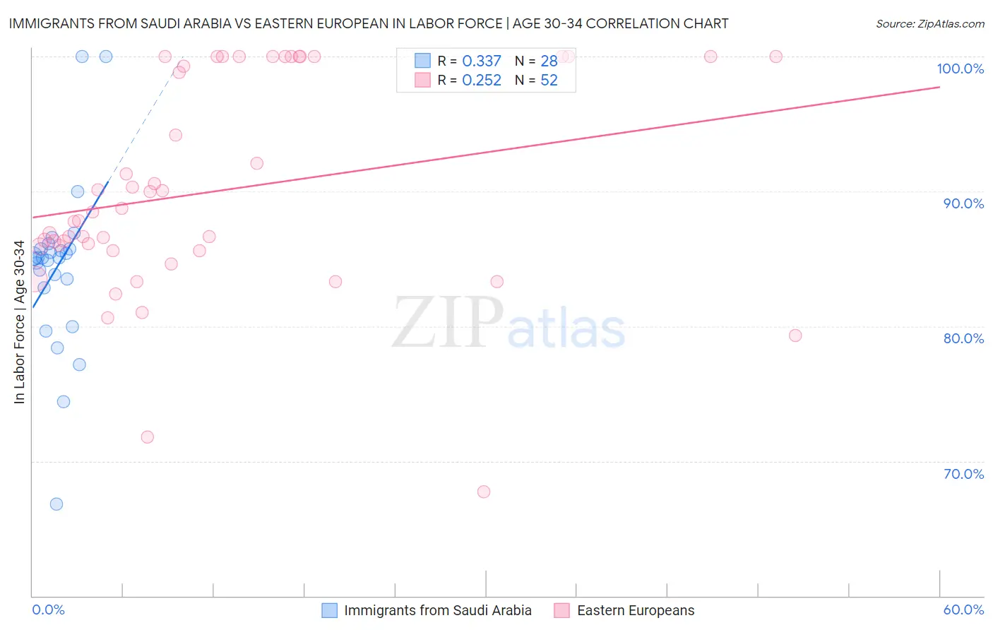 Immigrants from Saudi Arabia vs Eastern European In Labor Force | Age 30-34
