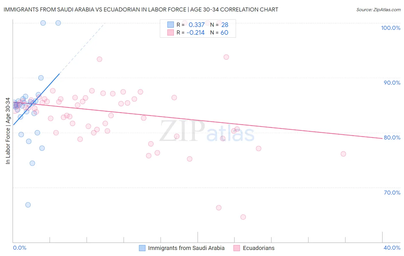 Immigrants from Saudi Arabia vs Ecuadorian In Labor Force | Age 30-34