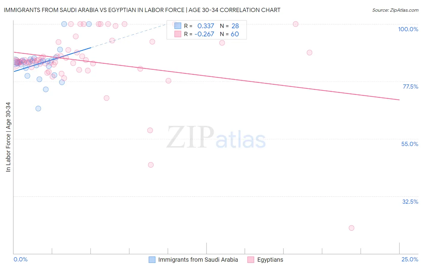 Immigrants from Saudi Arabia vs Egyptian In Labor Force | Age 30-34