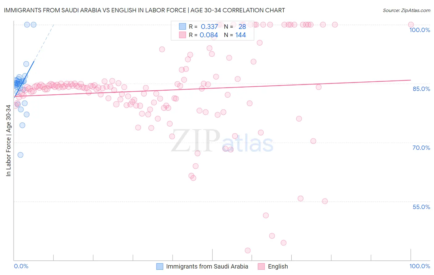 Immigrants from Saudi Arabia vs English In Labor Force | Age 30-34
