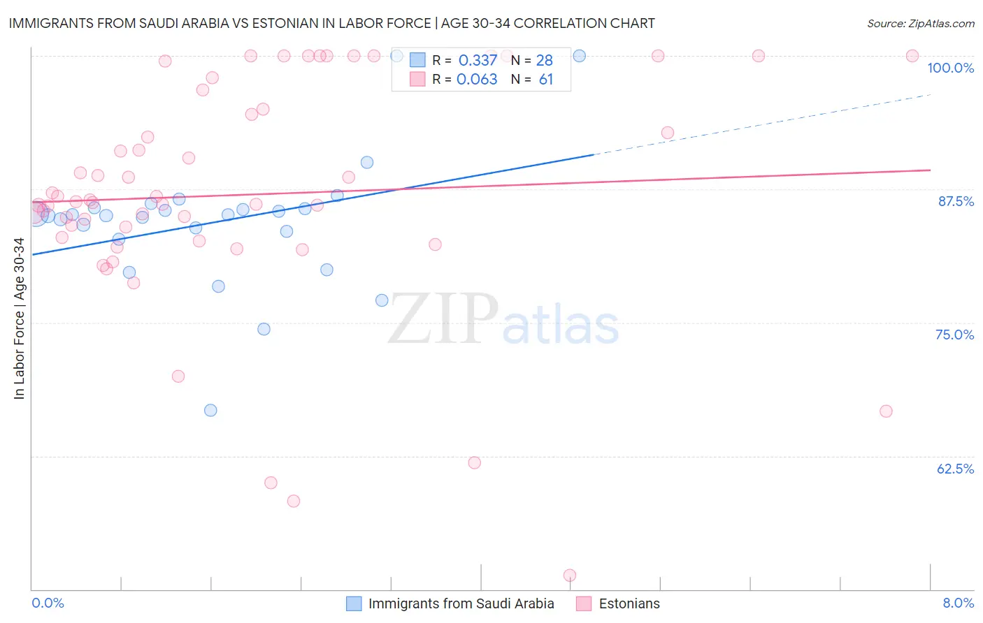 Immigrants from Saudi Arabia vs Estonian In Labor Force | Age 30-34