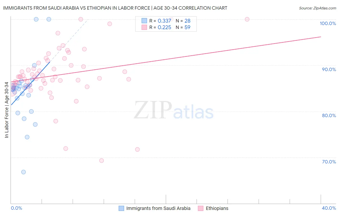 Immigrants from Saudi Arabia vs Ethiopian In Labor Force | Age 30-34