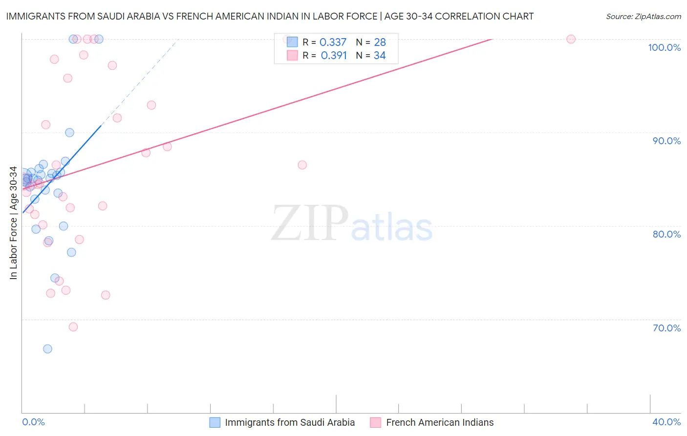 Immigrants from Saudi Arabia vs French American Indian In Labor Force | Age 30-34