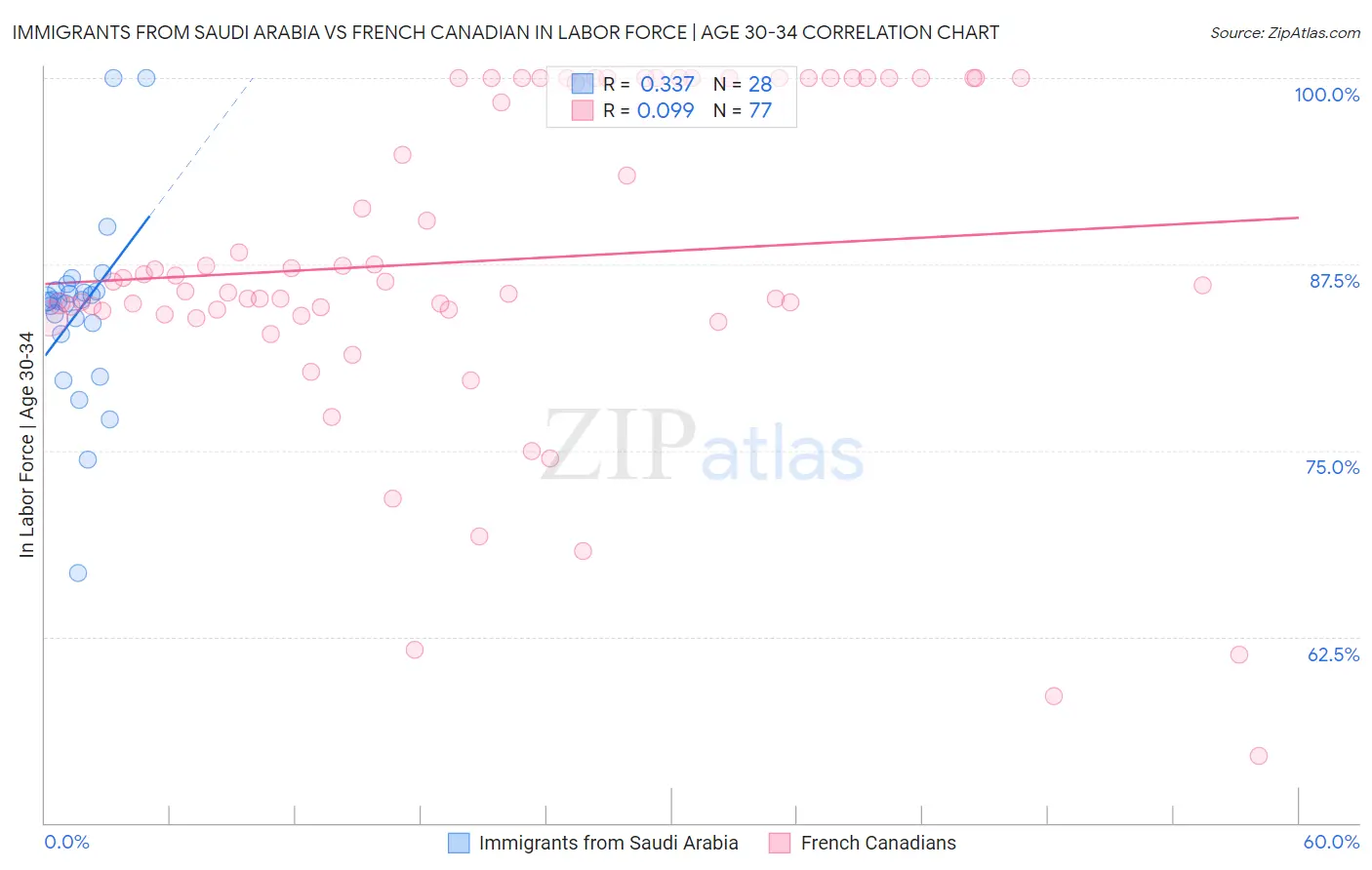 Immigrants from Saudi Arabia vs French Canadian In Labor Force | Age 30-34