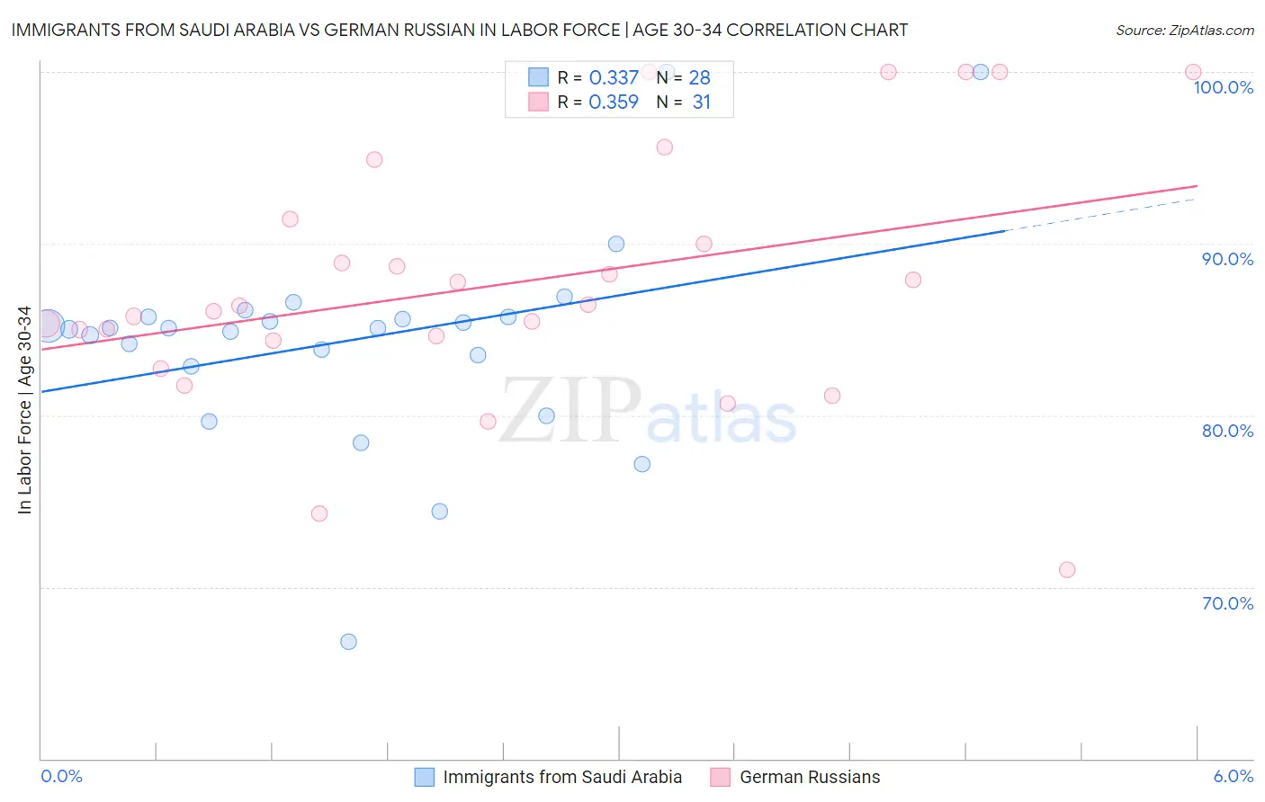 Immigrants from Saudi Arabia vs German Russian In Labor Force | Age 30-34